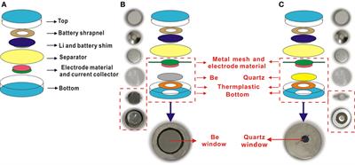 Coin-Cell-Based In Situ Characterization Techniques for Li-Ion Batteries